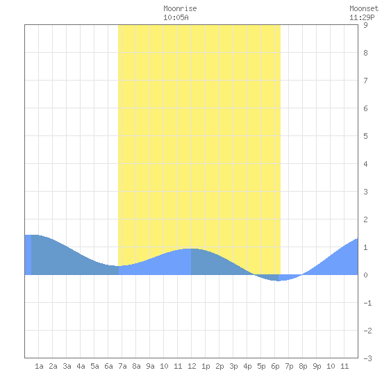 Playa de Fajardo tide chart for Sunday, February 22, 2026