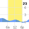Playa de Fajardo tide chart for Monday, February 23, 2026