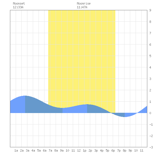 Playa de Fajardo tide chart for Tuesday, February 24, 2026