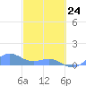 Playa de Fajardo tide chart for Tuesday, February 24, 2026