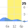 Playa de Fajardo tide chart for Wednesday, February 25, 2026