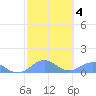 Playa de Fajardo tide chart for Wednesday, February 4, 2026