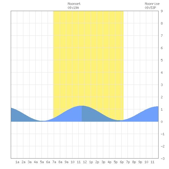Playa de Fajardo tide chart for Thursday, February 5, 2026