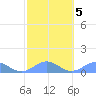 Playa de Fajardo tide chart for Thursday, February 5, 2026