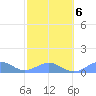 Playa de Fajardo tide chart for Friday, February 6, 2026
