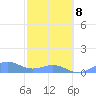 Playa de Fajardo tide chart for Sunday, February 8, 2026