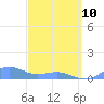 Playa de Fajardo tide chart for Tuesday, March 10, 2026