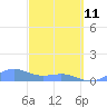 Playa de Fajardo tide chart for Wednesday, March 11, 2026