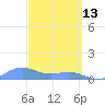 Playa de Fajardo tide chart for Friday, March 13, 2026