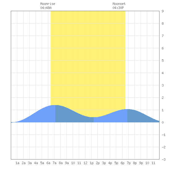 Playa de Fajardo tide chart for Monday, March 16, 2026