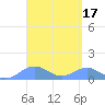 Playa de Fajardo tide chart for Tuesday, March 17, 2026
