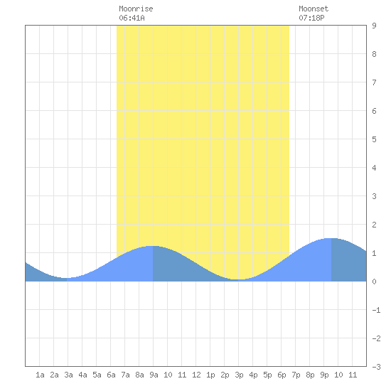 Playa de Fajardo tide chart for Thursday, March 19, 2026