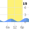 Playa de Fajardo tide chart for Thursday, March 19, 2026