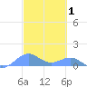 Playa de Fajardo tide chart for Sunday, March 1, 2026