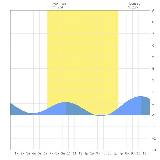 Playa de Fajardo tide chart for Friday, March 20, 2026