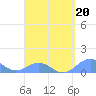 Playa de Fajardo tide chart for Friday, March 20, 2026