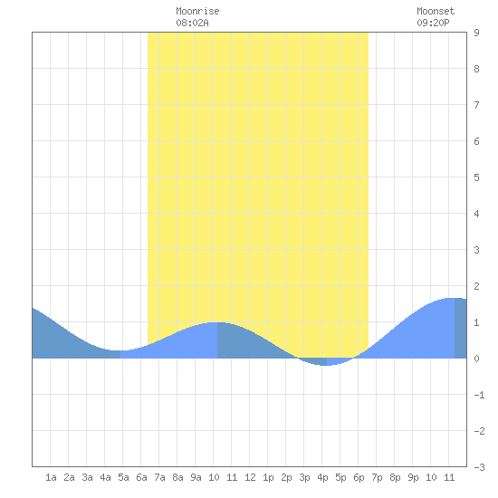 Playa de Fajardo tide chart for Saturday, March 21, 2026