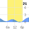 Playa de Fajardo tide chart for Saturday, March 21, 2026