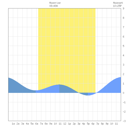 Playa de Fajardo tide chart for Sunday, March 22, 2026