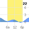 Playa de Fajardo tide chart for Sunday, March 22, 2026