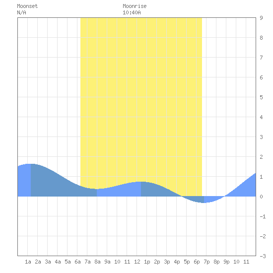 Playa de Fajardo tide chart for Tuesday, March 24, 2026