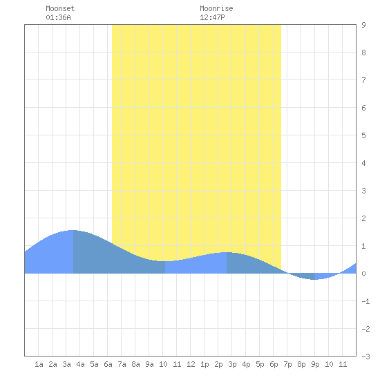 Playa de Fajardo tide chart for Thursday, March 26, 2026