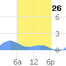 Playa de Fajardo tide chart for Thursday, March 26, 2026
