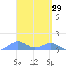 Playa de Fajardo tide chart for Sunday, March 29, 2026