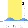 Playa de Fajardo tide chart for Monday, March 2, 2026