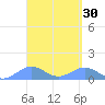 Playa de Fajardo tide chart for Monday, March 30, 2026