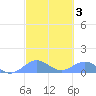 Playa de Fajardo tide chart for Tuesday, March 3, 2026