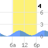 Playa de Fajardo tide chart for Wednesday, March 4, 2026