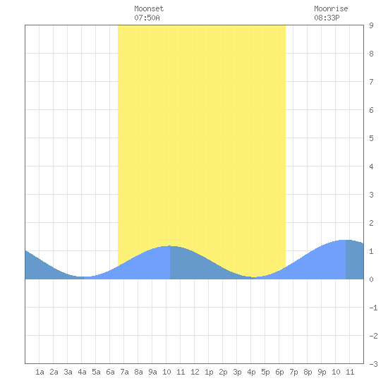 Playa de Fajardo tide chart for Thursday, March 5, 2026