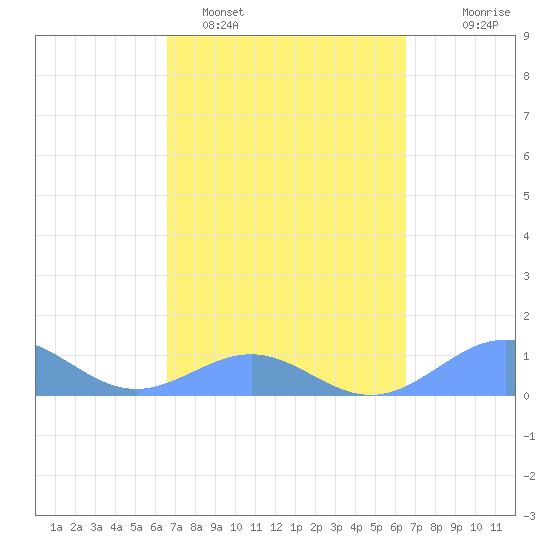 Playa de Fajardo tide chart for Friday, March 6, 2026