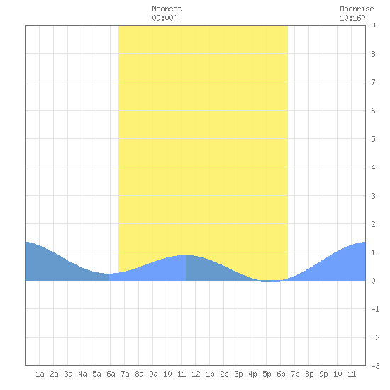 Playa de Fajardo tide chart for Saturday, March 7, 2026