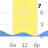 Playa de Fajardo tide chart for Saturday, March 7, 2026