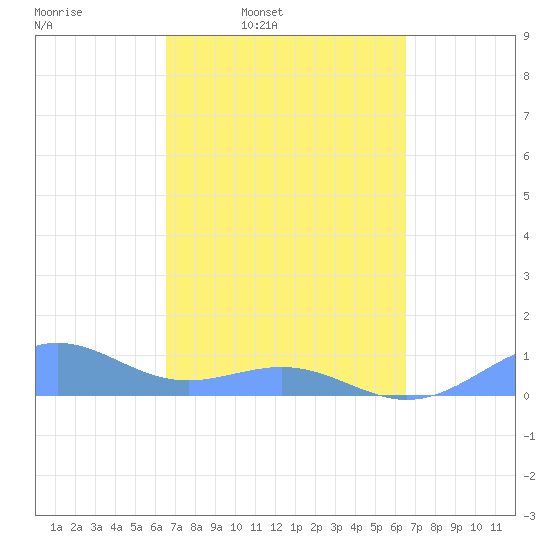 Playa de Fajardo tide chart for Monday, March 9, 2026