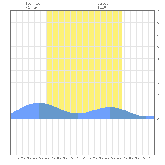 Playa de Fajardo tide chart for Sunday, April 12, 2026