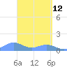 Playa de Fajardo tide chart for Sunday, April 12, 2026