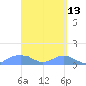 Playa de Fajardo tide chart for Monday, April 13, 2026