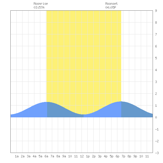 Playa de Fajardo tide chart for Tuesday, April 14, 2026