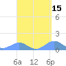 Playa de Fajardo tide chart for Wednesday, April 15, 2026