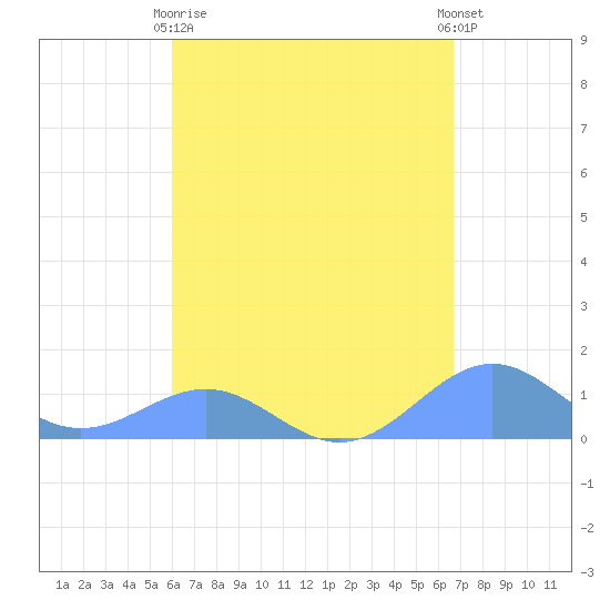 Playa de Fajardo tide chart for Thursday, April 16, 2026