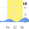 Playa de Fajardo tide chart for Thursday, April 16, 2026