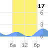 Playa de Fajardo tide chart for Friday, April 17, 2026
