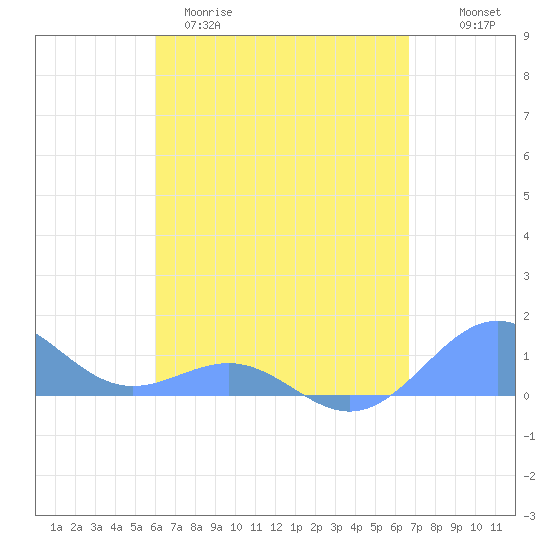 Playa de Fajardo tide chart for Sunday, April 19, 2026