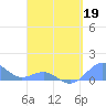Playa de Fajardo tide chart for Sunday, April 19, 2026