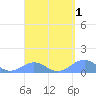 Playa de Fajardo tide chart for Wednesday, April 1, 2026