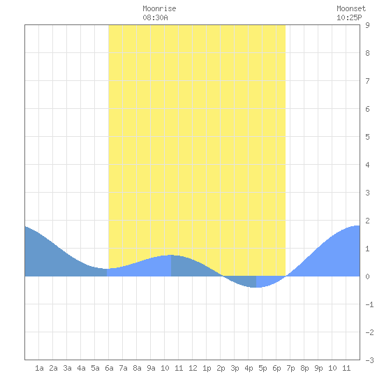 Playa de Fajardo tide chart for Monday, April 20, 2026