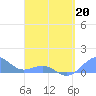 Playa de Fajardo tide chart for Monday, April 20, 2026
